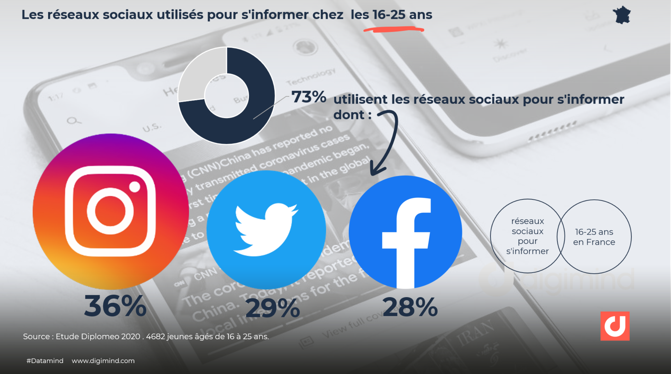 Les Réseaux Sociaux Utilisés Pour Accéder à Linformation En France